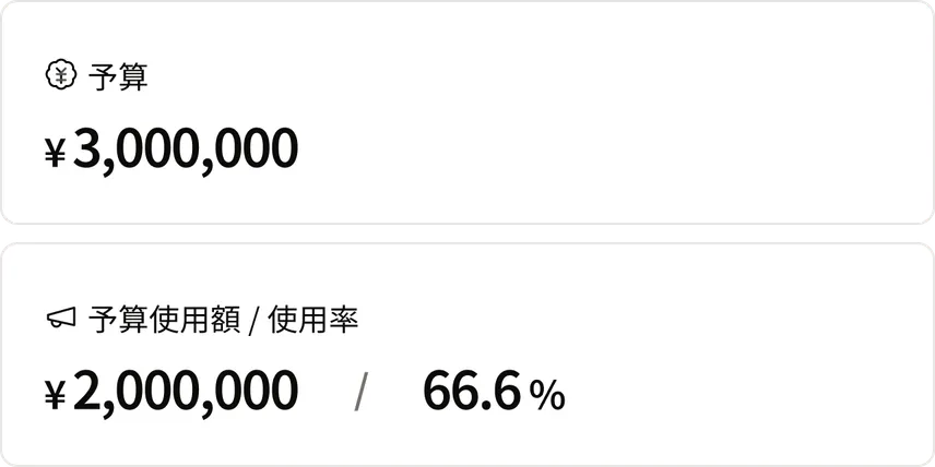 予算300万円に対して予算使用額200万円・使用率66.6%がリアルタイム表示されているパネル